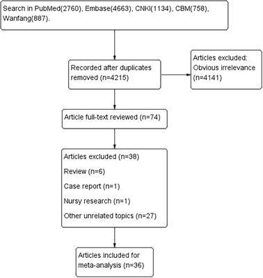 Meta-Analysis of the Factors Influencing the Restoration of Spontaneous Circulation After Cardiopulmonary Resuscitation